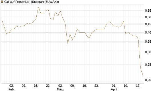 Call auf Fresenius [Morgan Stanley & Co. Int. plc] Chart