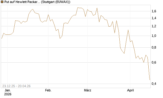 Put auf Hewlett Packard Enterprise Company [J.P. Morgan Structured Products B.V.] Chart