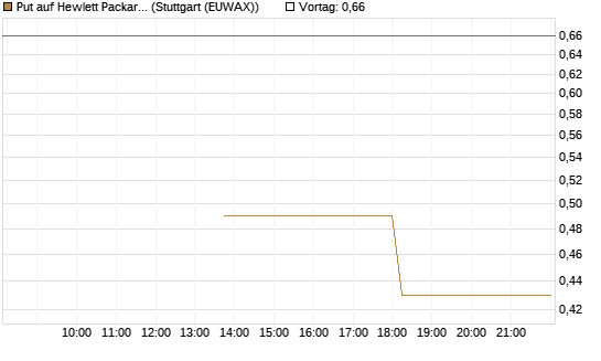 Put auf Hewlett Packard Enterprise Company [J.P. Morgan Structured Products B.V.] Chart