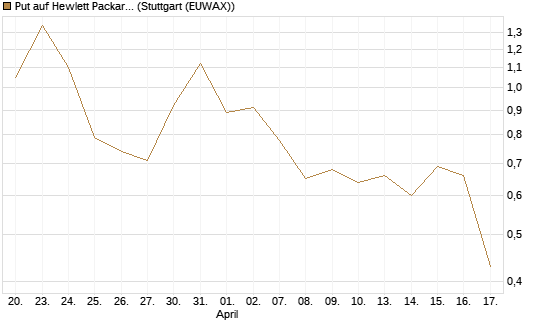 Put auf Hewlett Packard Enterprise Company [J.P. Morgan Structured Products B.V.] Chart