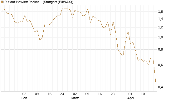 Put auf Hewlett Packard Enterprise Company [J.P. Morgan Structured Products B.V.] Chart