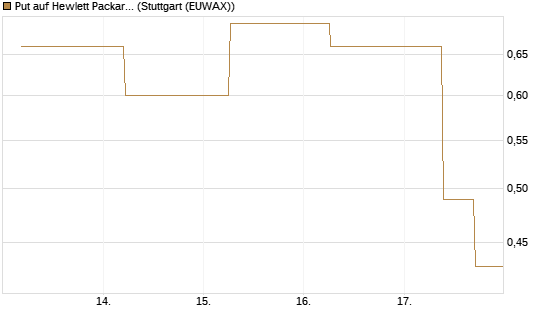 Put auf Hewlett Packard Enterprise Company [J.P. Morgan Structured Products B.V.] Chart