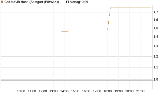 Call auf JB Hunt [J.P. Morgan Structured Products B.V.] Chart