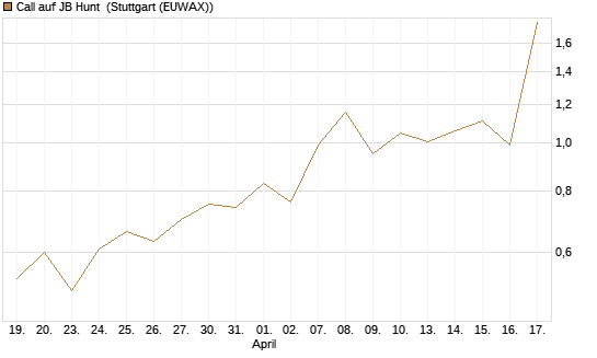 Call auf JB Hunt [J.P. Morgan Structured Products B.V.] Chart