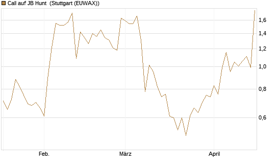 Call auf JB Hunt [J.P. Morgan Structured Products B.V.] Chart