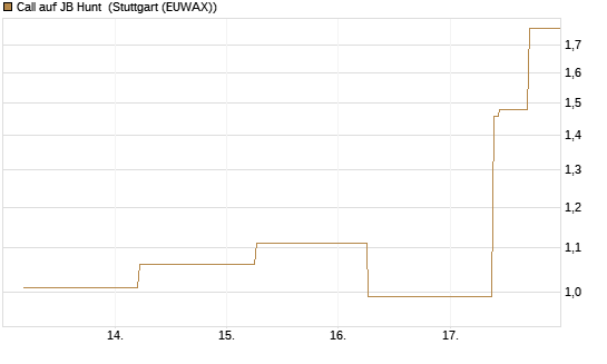 Call auf JB Hunt [J.P. Morgan Structured Products B.V.] Chart