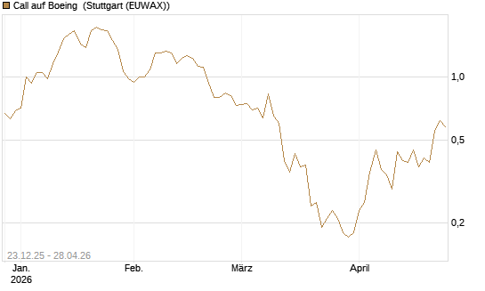 Call auf Boeing [J.P. Morgan Structured Products B.V.] Chart