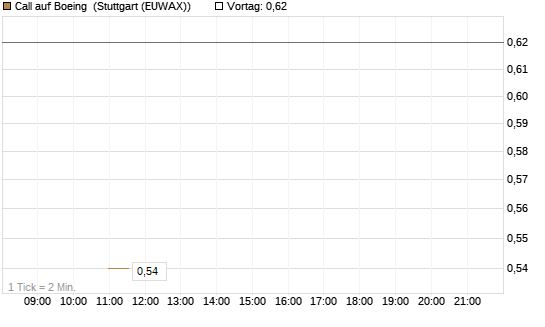 Call auf Boeing [J.P. Morgan Structured Products B.V.] Chart