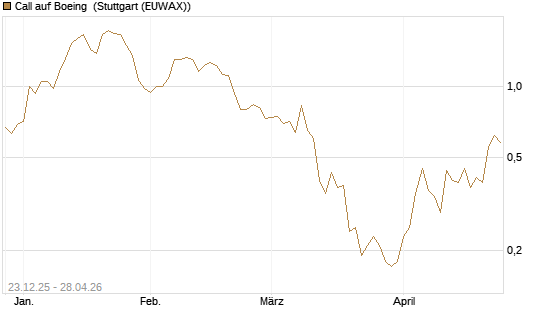 Call auf Boeing [J.P. Morgan Structured Products B.V.] Chart