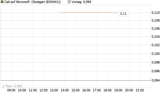 Call auf Microsoft [J.P. Morgan Structured Products B.V.] Chart