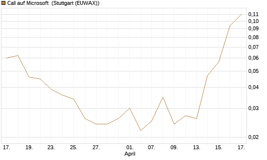 Call auf Microsoft [J.P. Morgan Structured Products B.V.] Chart