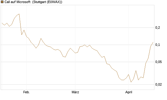 Call auf Microsoft [J.P. Morgan Structured Products B.V.] Chart