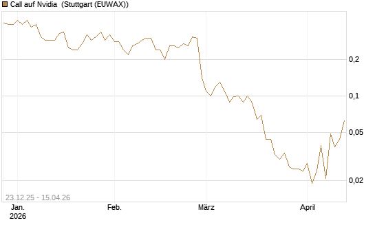 Call auf Nvidia [J.P. Morgan Structured Products B.V.] Chart