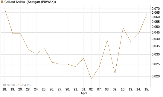 Call auf Nvidia [J.P. Morgan Structured Products B.V.] Chart