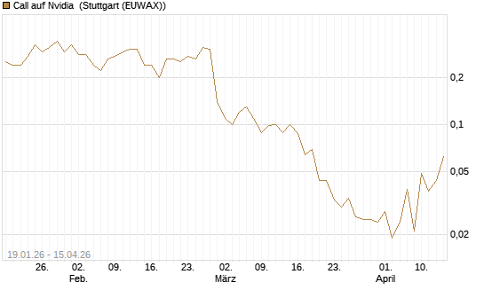 Call auf Nvidia [J.P. Morgan Structured Products B.V.] Chart