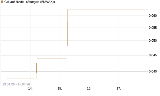 Call auf Nvidia [J.P. Morgan Structured Products B.V.] Chart