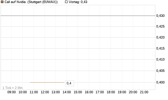 Call auf Nvidia [J.P. Morgan Structured Products B.V.] Chart