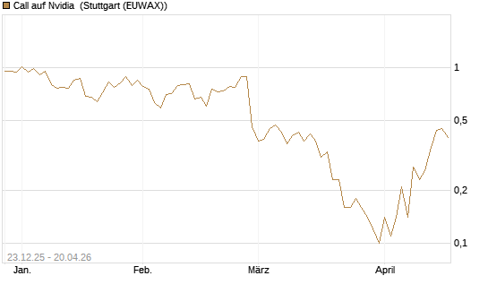 Call auf Nvidia [J.P. Morgan Structured Products B.V.] Chart