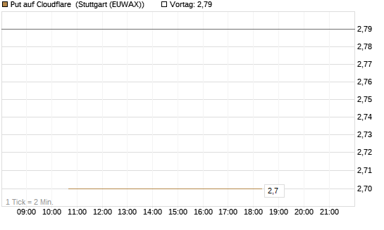 Put auf Cloudflare [J.P. Morgan Structured Products B.V.] Chart