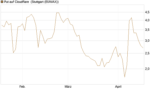 Put auf Cloudflare [J.P. Morgan Structured Products B.V.] Chart