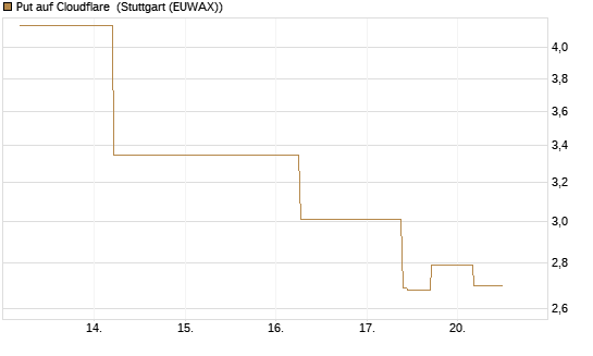 Put auf Cloudflare [J.P. Morgan Structured Products B.V.] Chart