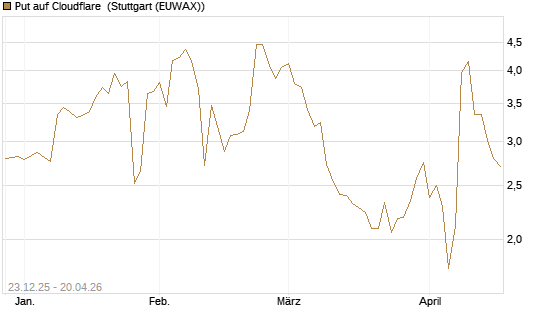 Put auf Cloudflare [J.P. Morgan Structured Products B.V.] Chart
