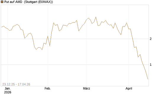 Put auf AMD [J.P. Morgan Structured Products B.V.] Chart