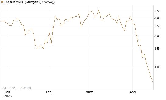 Put auf AMD [J.P. Morgan Structured Products B.V.] Chart