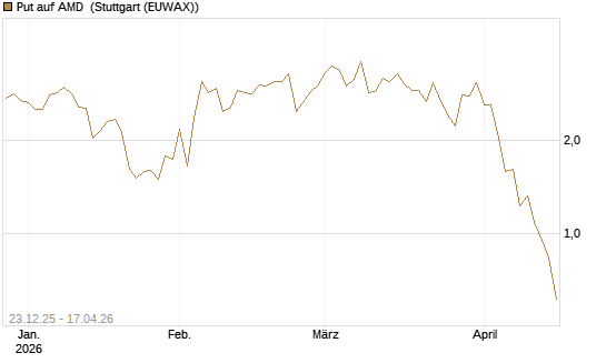 Put auf AMD [J.P. Morgan Structured Products B.V.] Chart