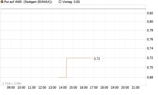 Put auf AMD [J.P. Morgan Structured Products B.V.] Chart