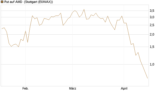Put auf AMD [J.P. Morgan Structured Products B.V.] Chart