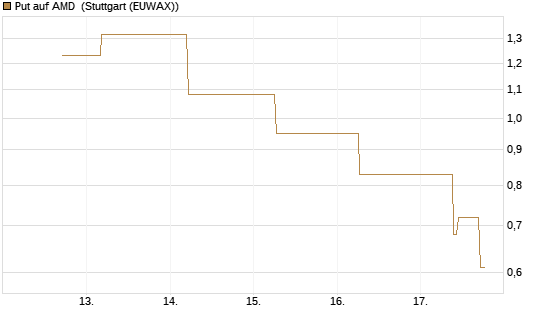 Put auf AMD [J.P. Morgan Structured Products B.V.] Chart