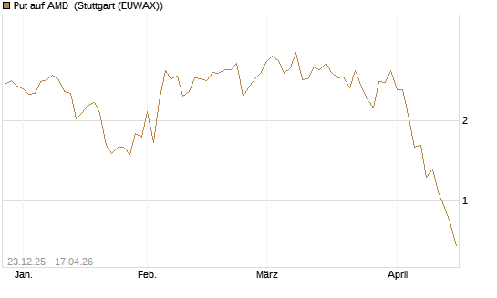 Put auf AMD [J.P. Morgan Structured Products B.V.] Chart