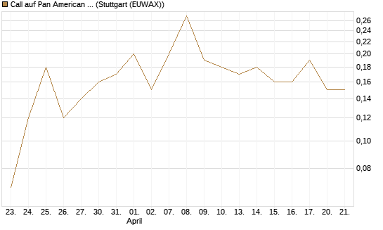 Call auf Pan American Silver [J.P. Morgan Structured Products B.V.] Chart
