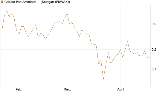 Call auf Pan American Silver [J.P. Morgan Structured Products B.V.] Chart