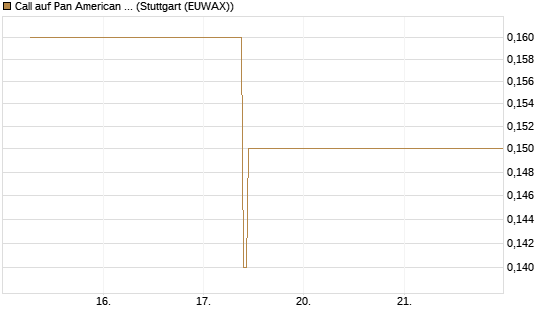 Call auf Pan American Silver [J.P. Morgan Structured Products B.V.] Chart