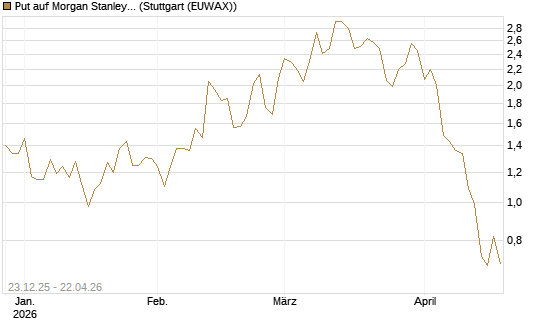 Put auf Morgan Stanley [J.P. Morgan Structured Products B.V.] Chart
