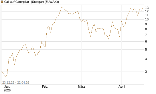 Call auf Caterpillar [J.P. Morgan Structured Products B.V.] Chart