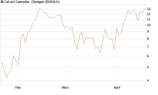 Call auf Caterpillar [J.P. Morgan Structured Products B.V.] Chart