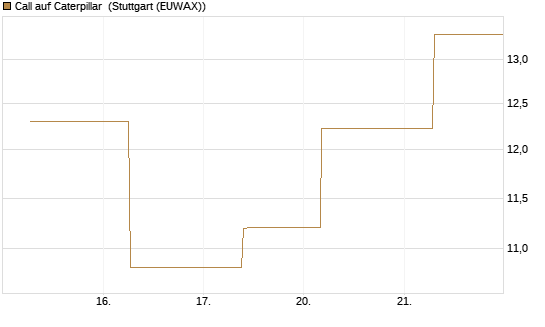 Call auf Caterpillar [J.P. Morgan Structured Products B.V.] Chart