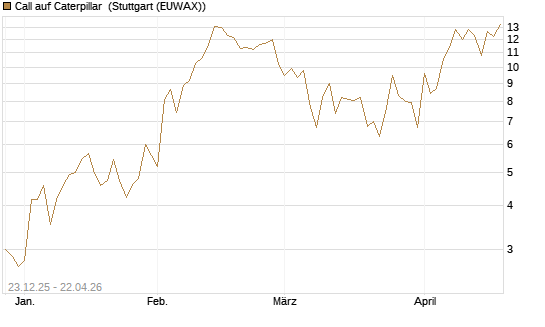 Call auf Caterpillar [J.P. Morgan Structured Products B.V.] Chart