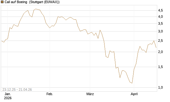 Call auf Boeing [J.P. Morgan Structured Products B.V.] Chart
