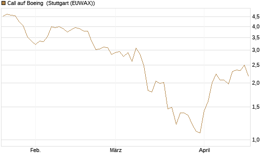 Call auf Boeing [J.P. Morgan Structured Products B.V.] Chart