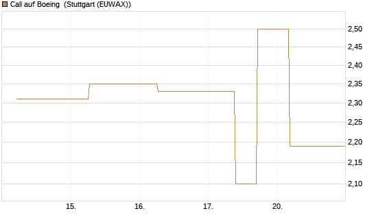 Call auf Boeing [J.P. Morgan Structured Products B.V.] Chart