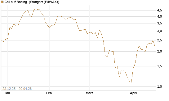Call auf Boeing [J.P. Morgan Structured Products B.V.] Chart