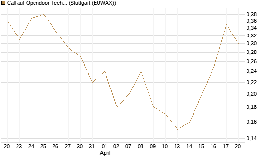 Call auf Opendoor Technologies [J.P. Morgan Structured Products B.V.] Chart