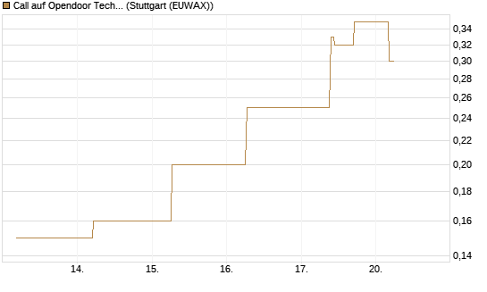 Call auf Opendoor Technologies [J.P. Morgan Structured Products B.V.] Chart
