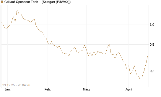 Call auf Opendoor Technologies [J.P. Morgan Structured Products B.V.] Chart