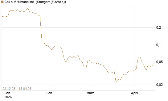 Call auf Humana Inc [J.P. Morgan Structured Products B.V.] Chart