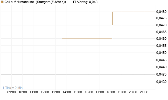 Call auf Humana Inc [J.P. Morgan Structured Products B.V.] Chart